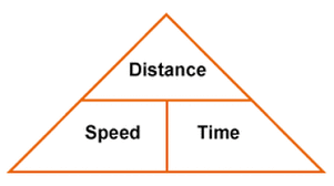 Time, Speed and Distance